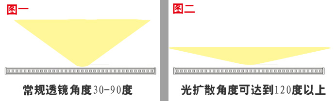 常規(guī)透鏡和光擴散透鏡的區(qū)別